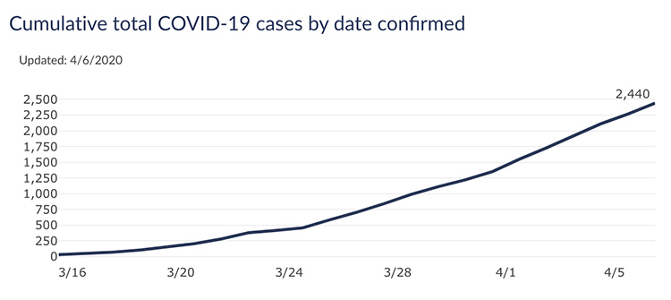 Wisconsin reports 2,440 COVID19 cases; projections improve