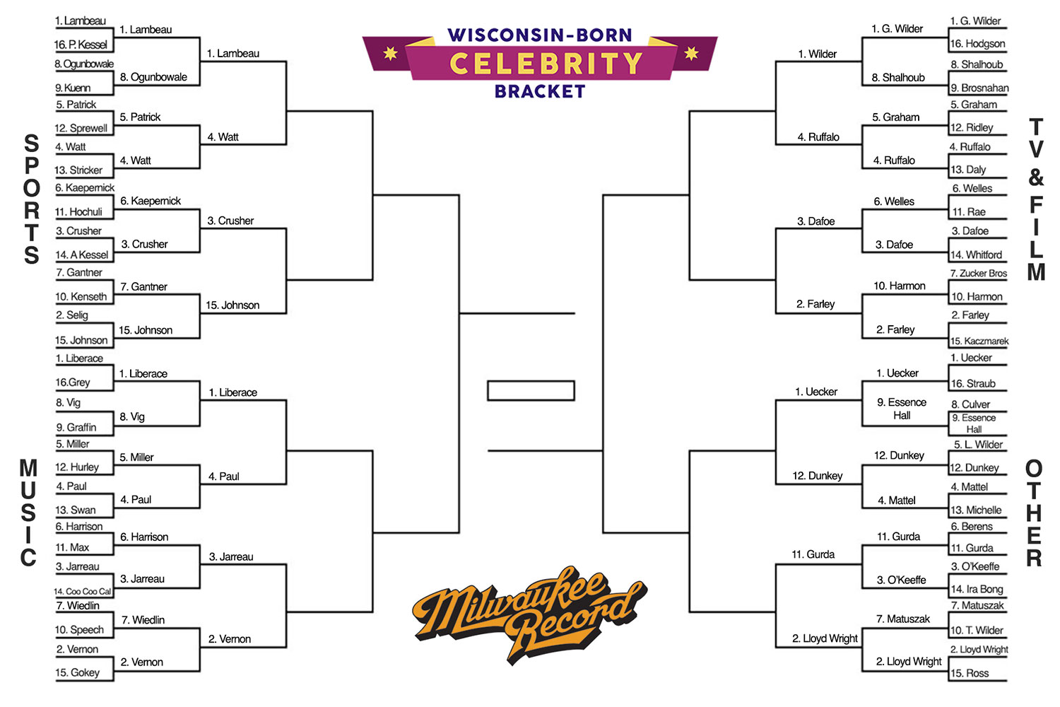 Only 16 homegrown stars remain in our WisconsinBorn Celebrity Bracket